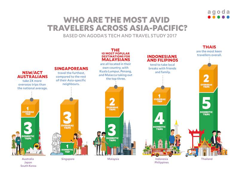 Singaporeans Travel the Furthest Compared to Their Asia-Pacific Neighbours, New agoda Research Finds