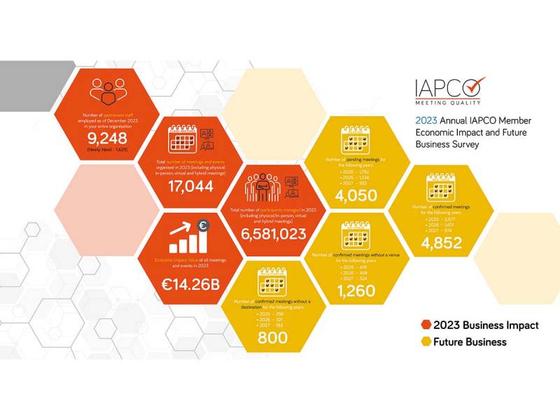 IAPCO Reports Another Stellar Year in 2023
